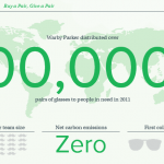 The Warby Parker 2011 Annual Report displayed the outcomes of their social mission.